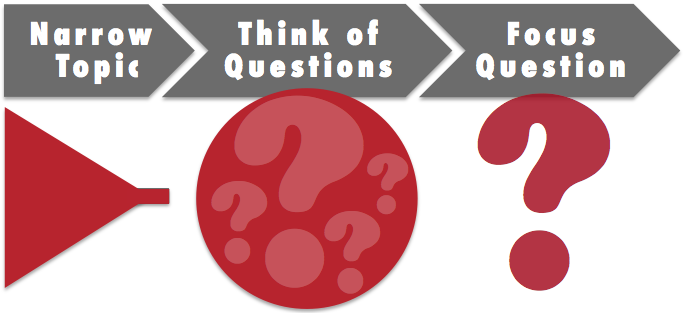 instructing you to narrow your topic, identify questions, then choose a question to focus on