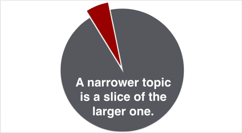 showing how a narrow topic is a slice or part of a larger topic