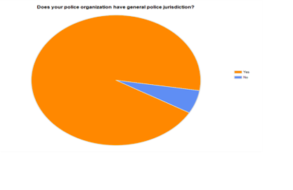 This image depicts a pie graph. It is titled "Does your police organization have general police jurisdiction?"