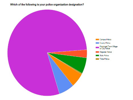 На цьому зображенні зображена кругова діаграма. Він називається «Яке з наведених нижче позначення вашої поліцейської організації?»