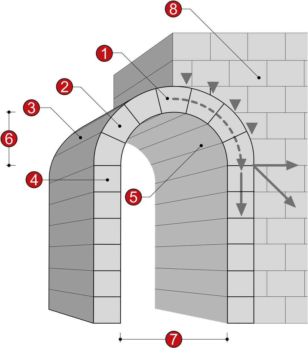 This diagram illustrates the structural support of an arch extended into a barrel vault. The dotted line extending downward from the keystone shows the strength of the arch directing compressive stresses (represented by the downward-pointing arrows outside the arch) safely to the ground. Meanwhile, tensile stress (represented by the horizontal and diagonal-facing arrows) is contained by the surrounding wall.
