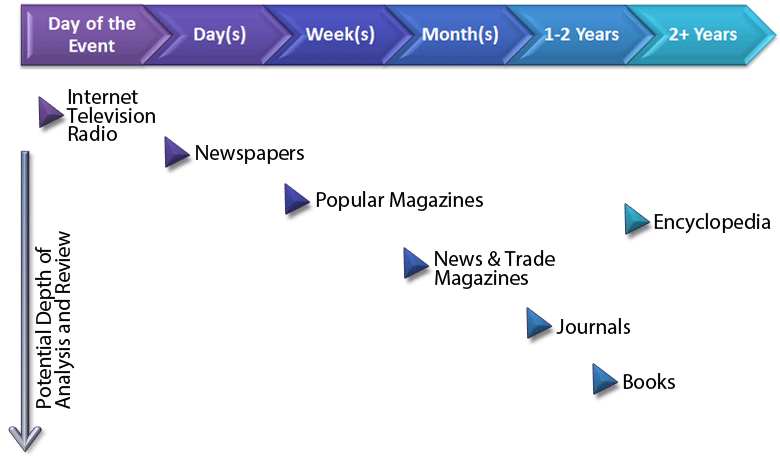 Information timeline ranging from day of event (Internet, television, radio) to two years or longer (encyclopedia).