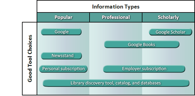 Diagram of information types- popular, professional, and scholarly juxtaposed by good tool choices. Describe in text.