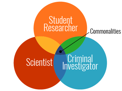 Process of inquiry by student researcher, scientist, and criminal investigator. Commonalities of inquiry across fields include observation, refining focus of research topic, analysis, iterative process of asking and answering questions, synthesis and evaluation of results, and communication of findings.