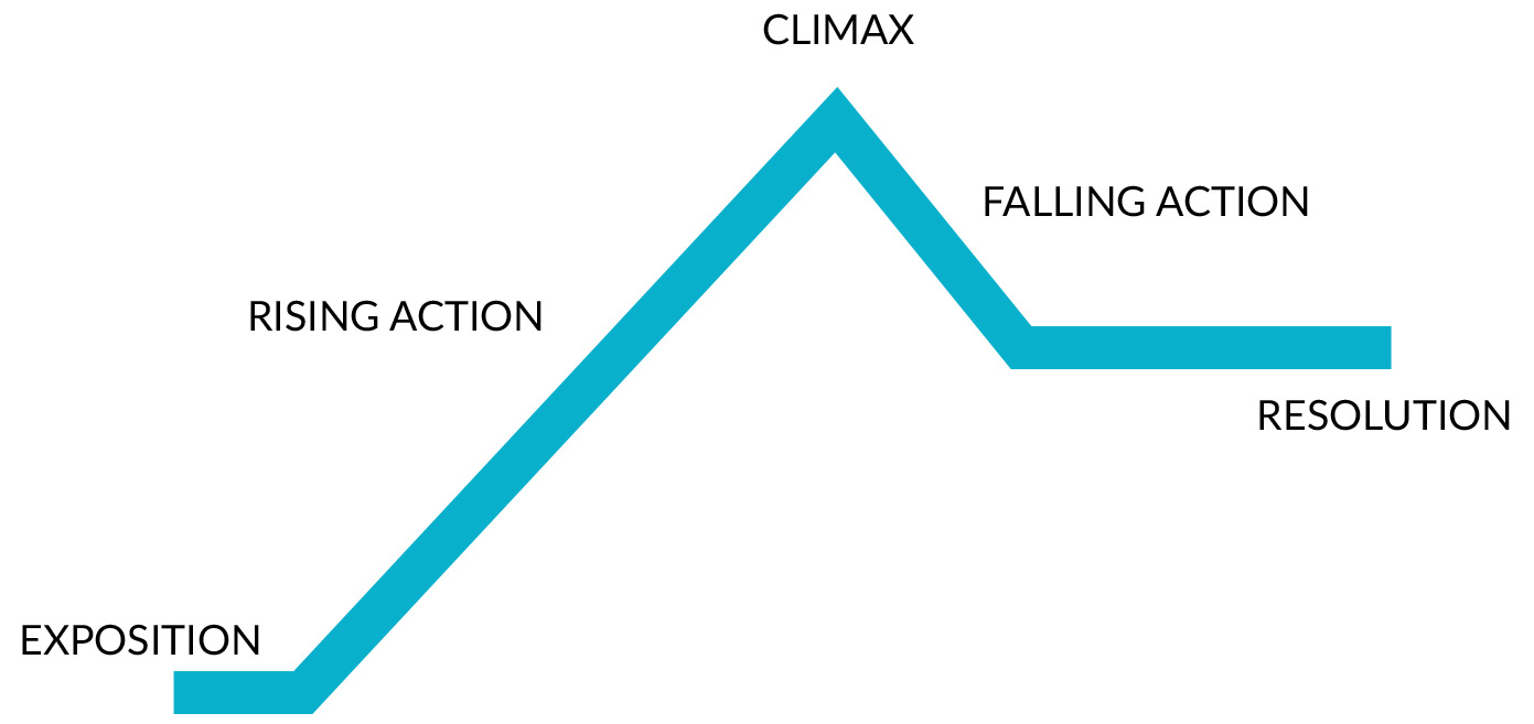 The narrative arc as described in the text.