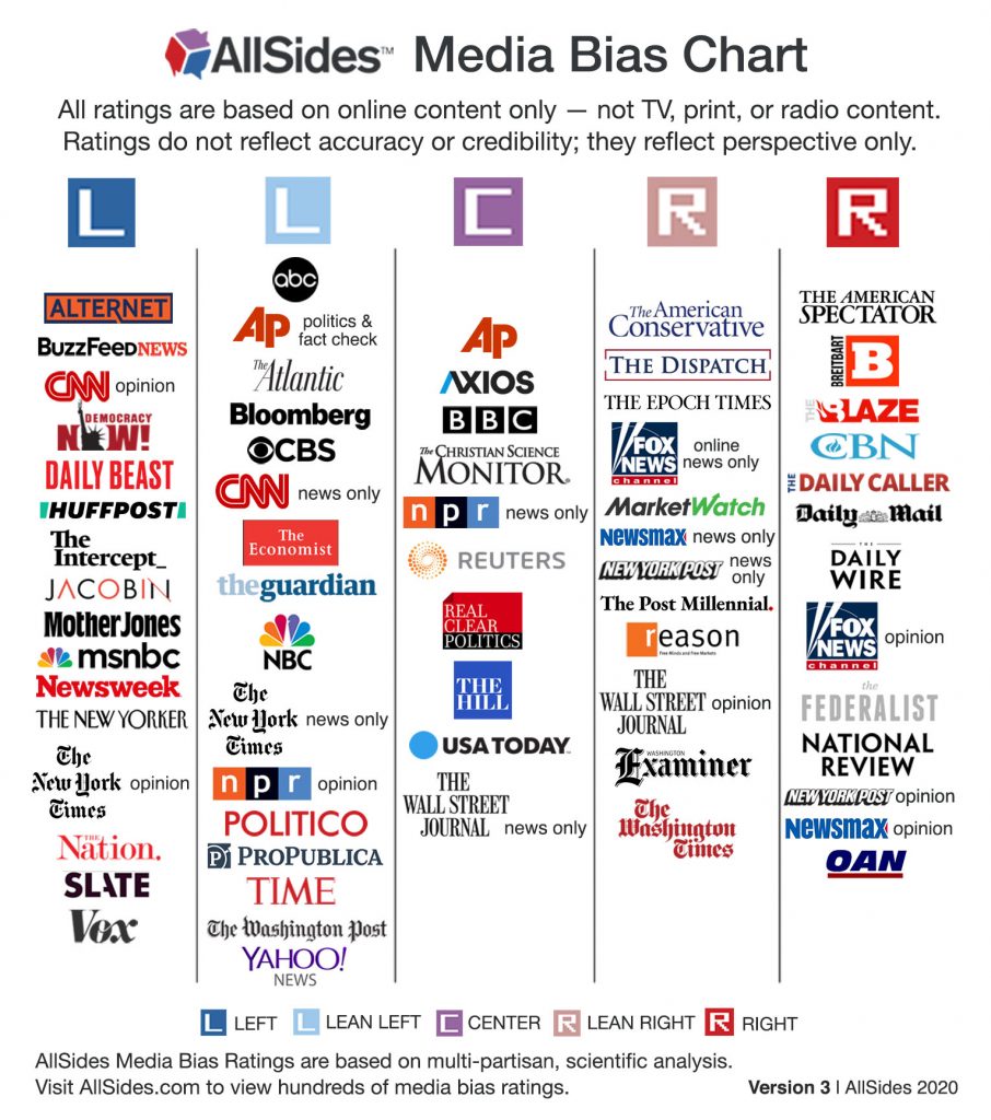 Діаграма упередженості ЗМІ, яка зображує різні засоби масової інформації з політичними нахилами зліва направо.