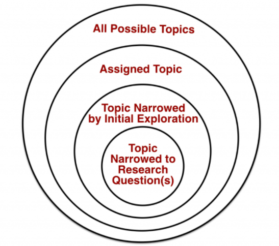 Cuatro círculos que disminuyen de tamaño uno dentro del otro para representar cómo uno se mueve de todos los temas posibles a un tema de investigación reducido