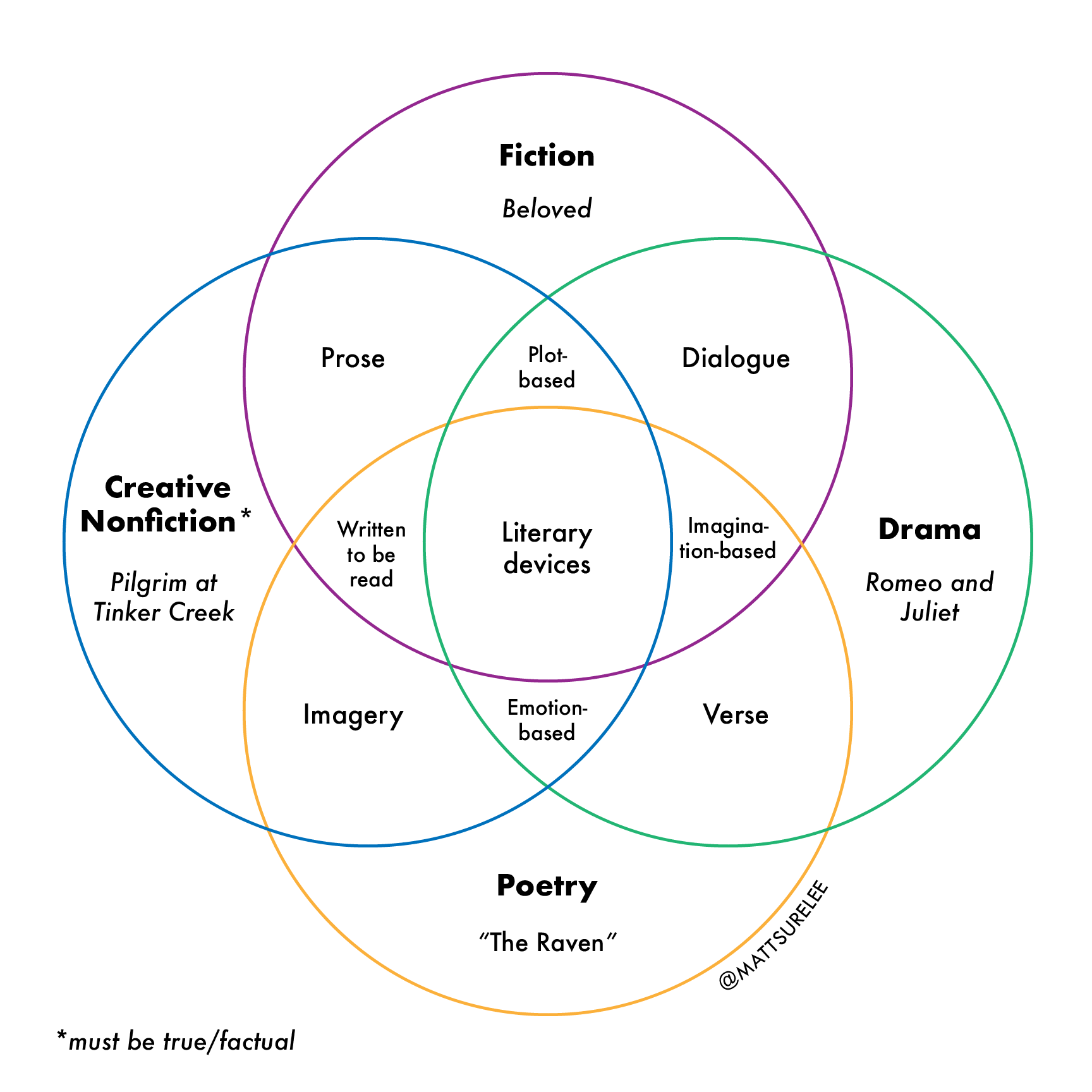 This Venn Diagram depicts the uniqueness and overlap of the four major literary genres. Creative Nonfiction is in a blue circle with Pilgrim at Tinker Creek as a classic example. To fall into this category, the content of the text must be true/factual. It is usually written in prose, plot-based, written to be read rather than spoken aloud (although it can be!), and emphasizes imagery. It can also be emotion-based, and it contains literary devices. The Fiction circle is purple, an example is Beloved, and overlaps with Creative Nonfiction in that it is usually written in prose, plot-based, contains literary devices, is written to be read (rather than spoken aloud, although it can be).  Fiction contains dialogue and is imagination based. The major difference between Fiction and Nonfiction is that Nonfiction must be true/factual. Drama is in a green and the example is Romeo and Juliet. Drama emphasizes dialogue, plot, imagination, and is often written in verse. Written to be performed. Poetry, example as “The Raven,” is often written in verse, emotion-based, contains imagery, written to be read and written to be performed. The main overlap between all genres is literary devices.