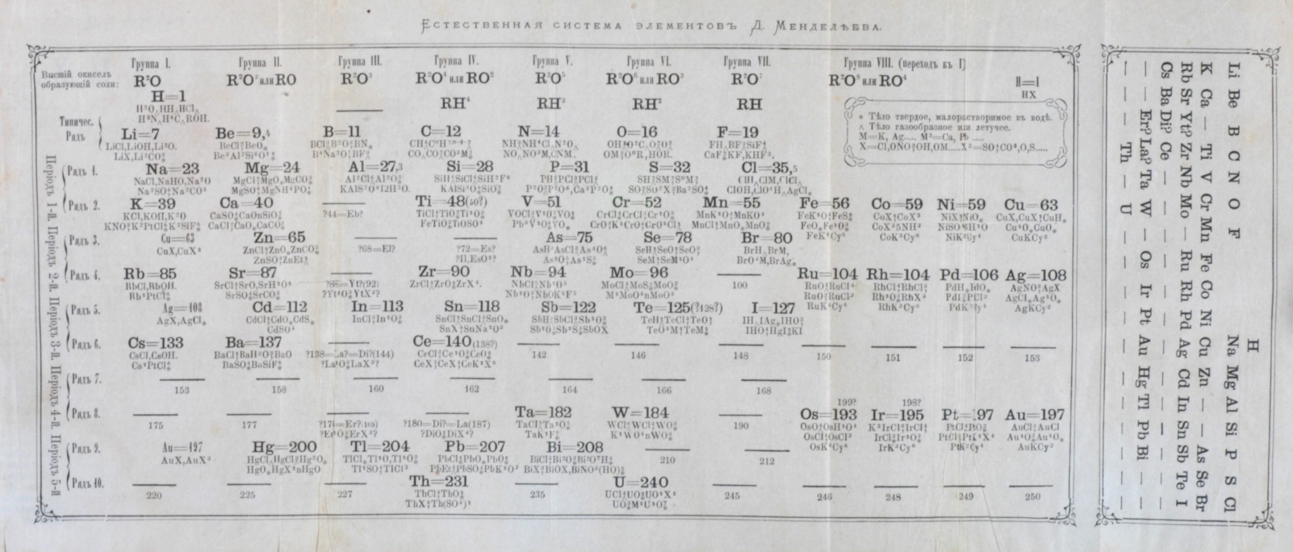 tabla periódica temprana
