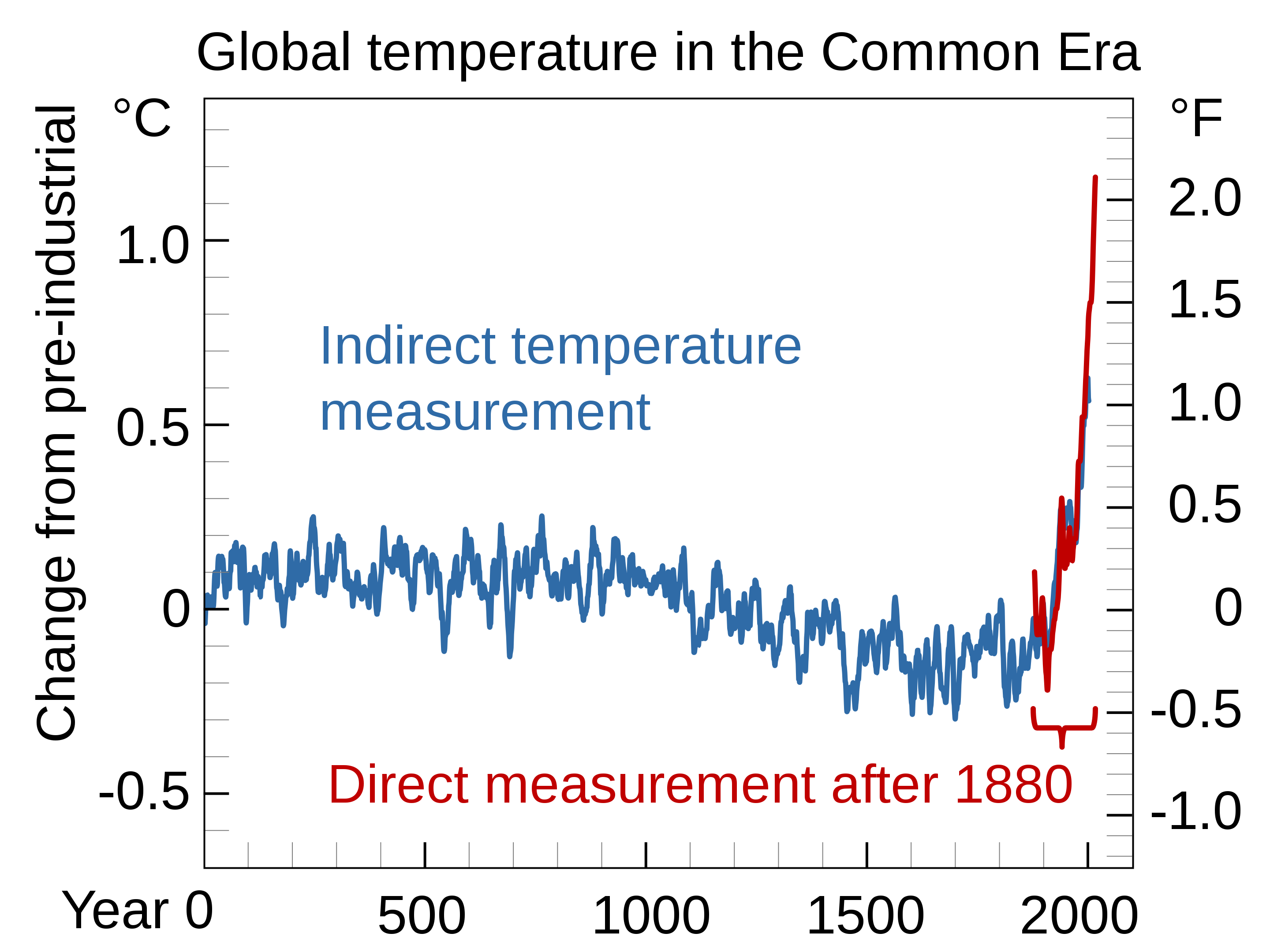 Gráfico del calentamiento global