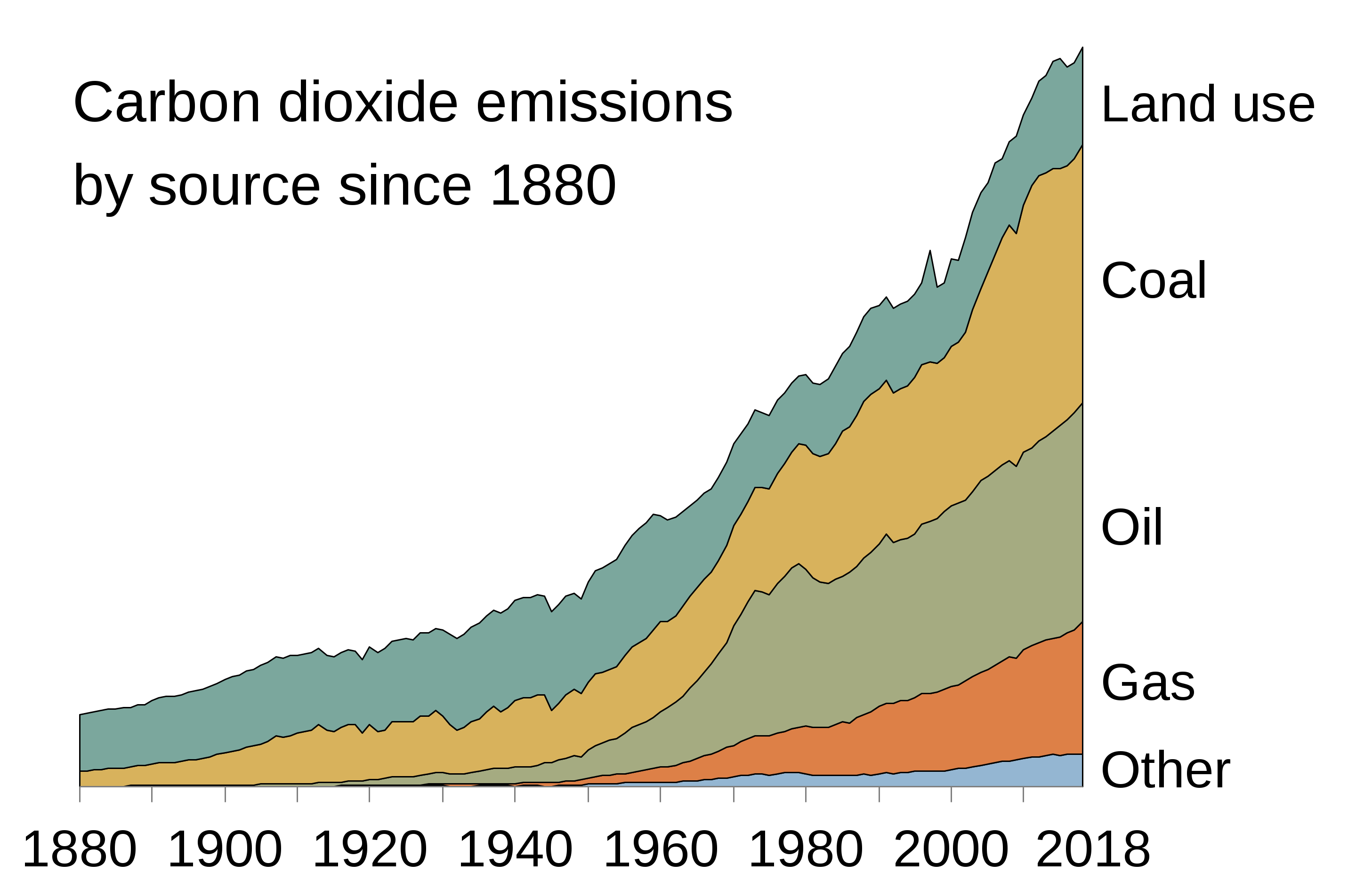 2880px-CO2_Emissions_by_Source_Since_1880.svg_.png