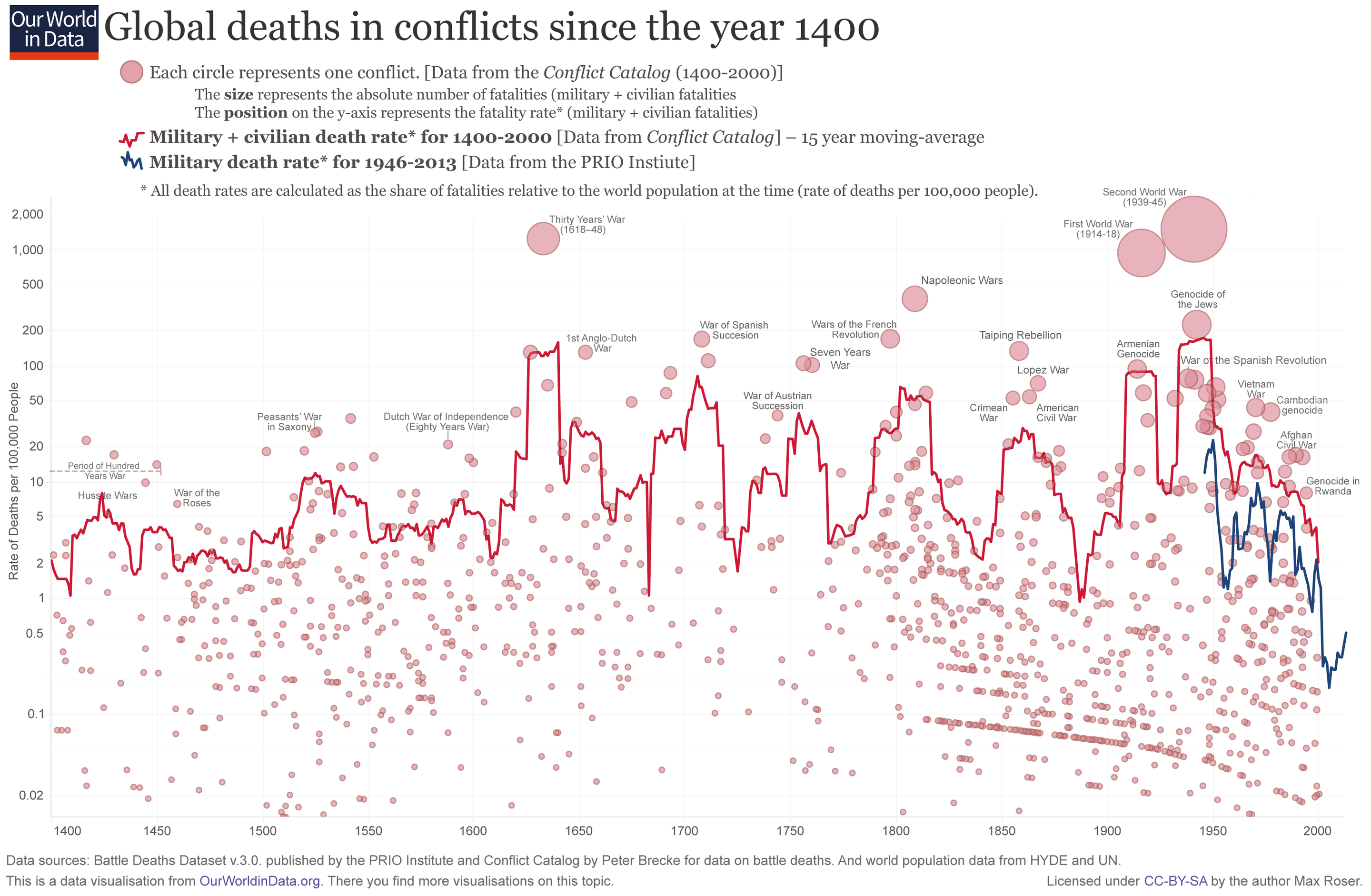 Gráfico Global de Muertes