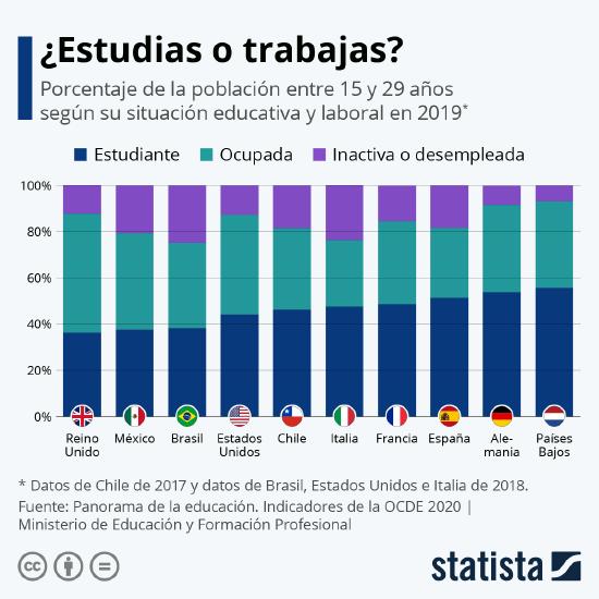 Infografía: ¿Estudias o trabajas? | Statista
