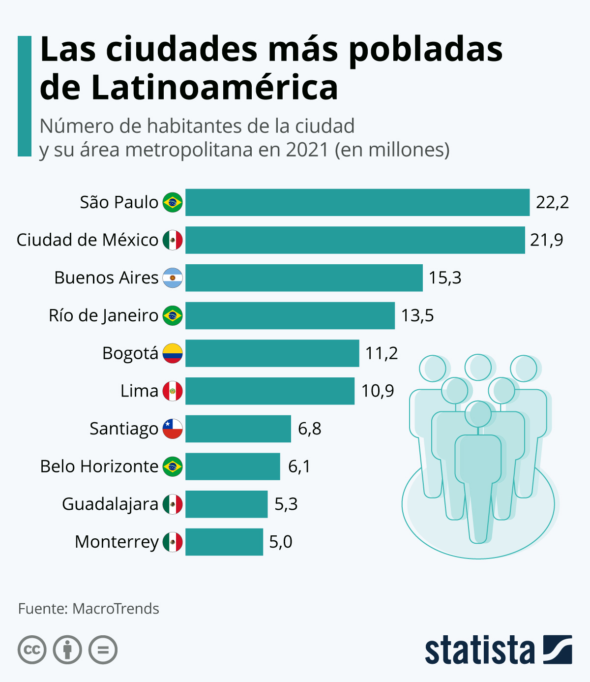 Infografía: Las ciudades más pobladas de América Latina | Statista