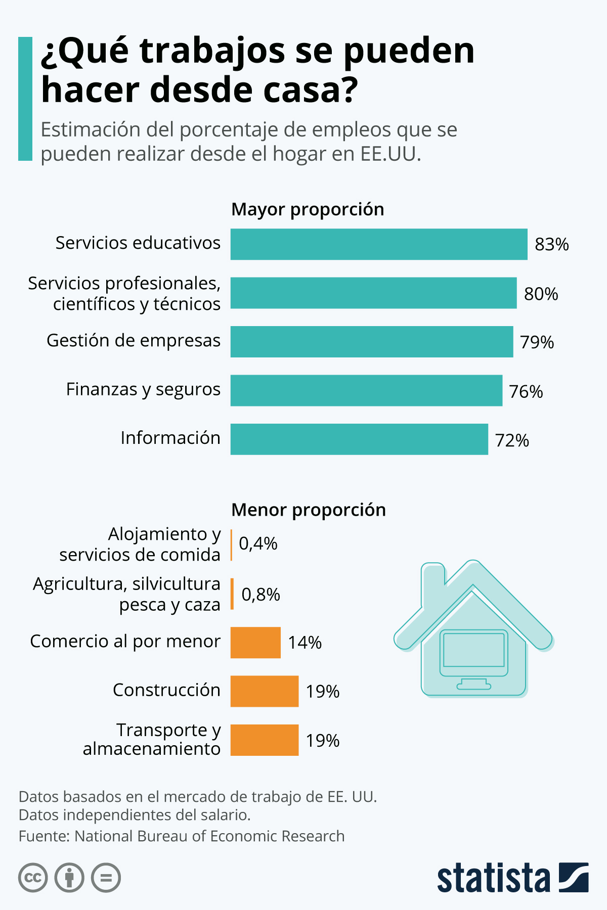 Infografía: ¿Qué trabajos se pueden hacer desde casa? | Statista