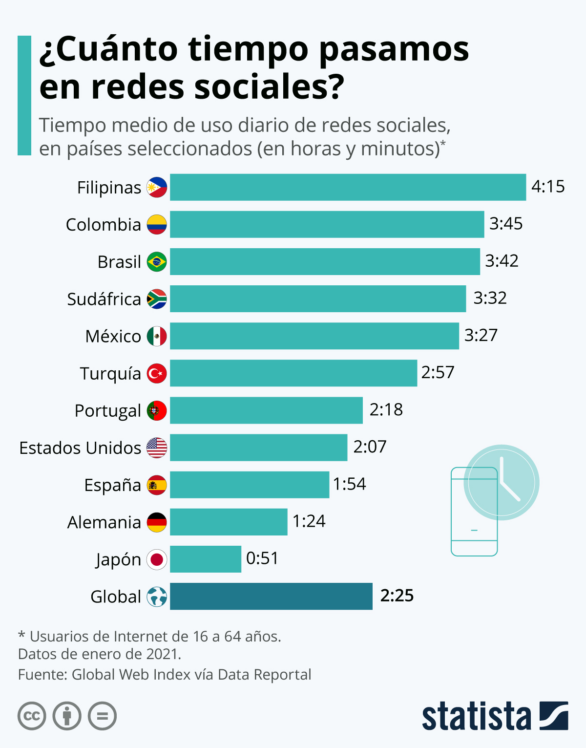 Infografía: La adicción a las redes sociales en el mundo | Statista
