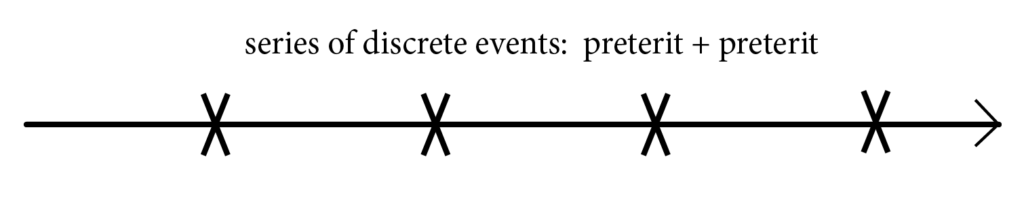 graphic representing a sequence of discrete actions (i.e. verbs in preterit) as large Xs one after the other on a timeline