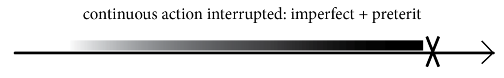 graphic representing a continuous action (i.e. verb in imperfect) interrupted by a discrete action (i.e. verb in preterit)