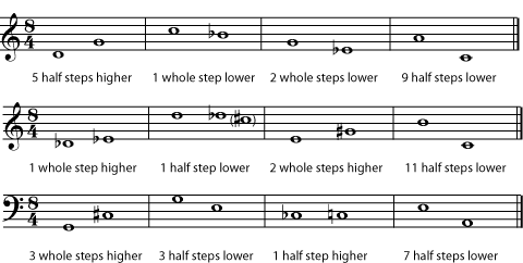 6.2: Half Steps and Whole Steps - Humanities LibreTexts
