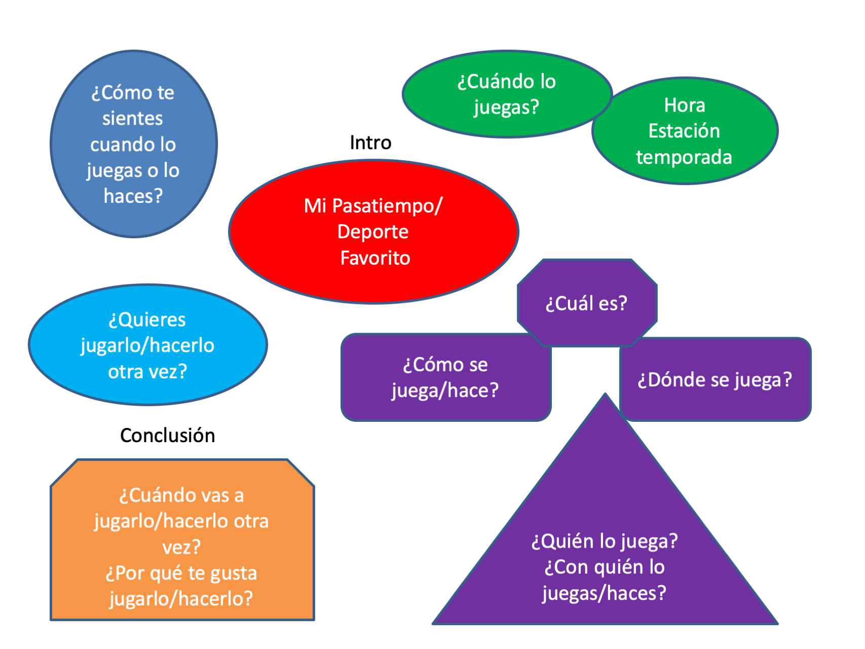 Concept map for Mi pasatiempo-deporte favorito. Click to download the pdf version.