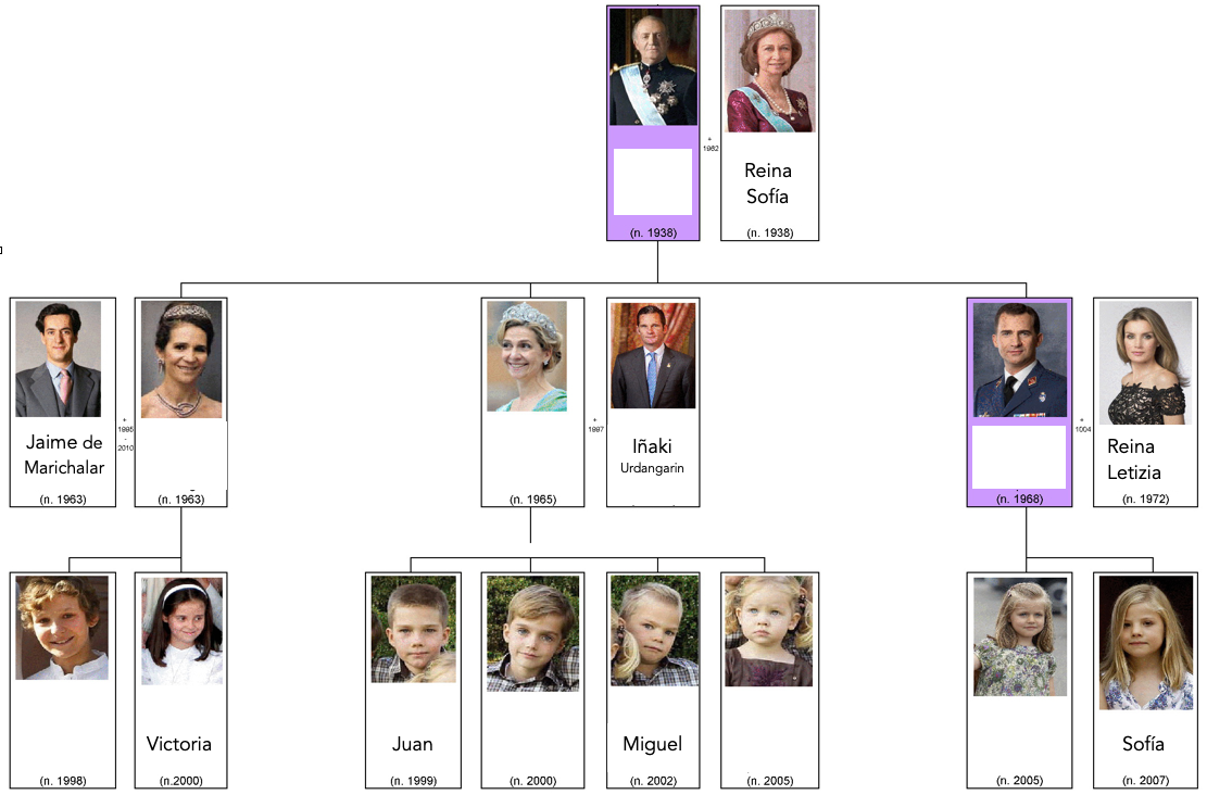 This family tree diagram contains three generations and three branches of heredity stemming from one initial couple. The first level of the family tree contains Juan Carlos and Reina Sofia, who have three children: Princesa Elena, Princesa Cristina and Rey Felipe VI. Juan Carols and Reina Sofia’s three children and their respective partners are represented in the second level of the family tree. Princesa Elena has two children with Jaime de Marichalar and their names are Felipe and Victoria. Princesa Cristina has four children with Iñaki Urdangarin and their names are Juan, Pablo, Miguel, and Irene. Rey Felipe VI has two children with Reina Letzia and their names are Leonor and Sofia.