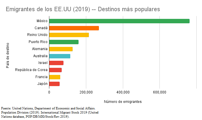 Emigrantes de los EE.UU (2019) -- Destinos más populares.png