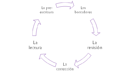 Imagen de un círculo de los pasos del proceso de escritura