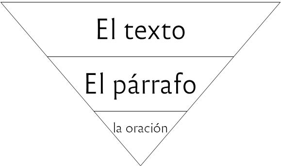 Image of an inverted triangle, with three levels. the top level reads text, followed by paragraph, followed by sentence