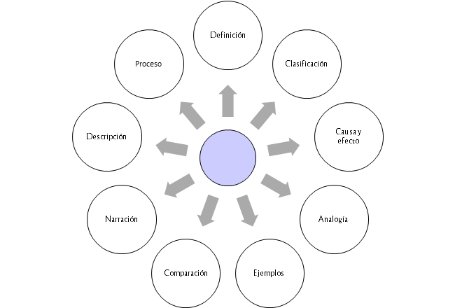 A purple circle with arrows going out towards other circles. The other cirlces have the types of organization within paragraphs named