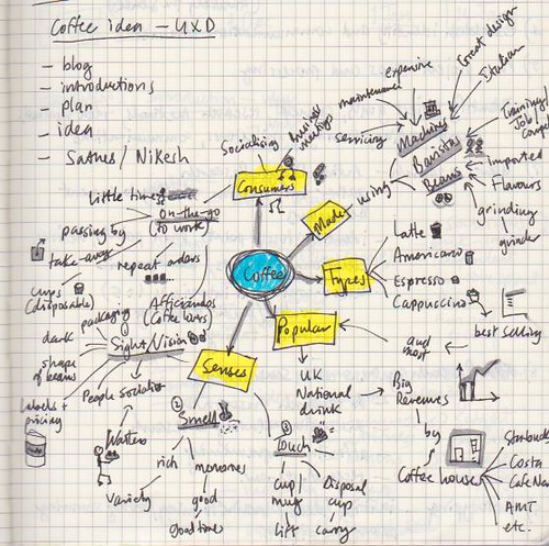 Un mapa agrupado de ideas relacionadas con el café, algunas con asociaciones ramificadas.