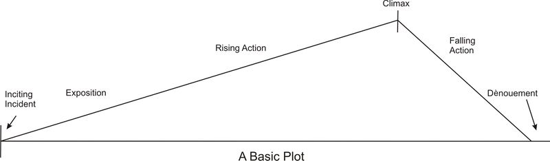 A diagram of the components of a basic plot line in a story