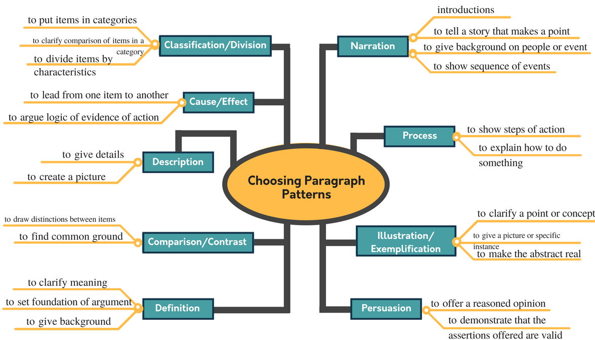 Choosing-Paragraph-Patterns-graphic.png