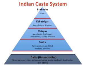 Sistema de castas indias