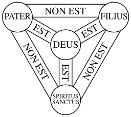 Versión compacta de una versión básica mínima (triangular equilátero) del diagrama “Escudo de la Trinidad” o “Scutum Fidei” del simbolismo cristiano tradicional, con subtítulos latinos originales.