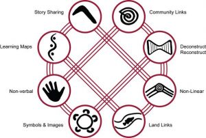Estas 8 formas de aprendizaje indígenas australianos se basan en el trabajo de Tyson Yungaporta. Yunkaporta, T. (2009)