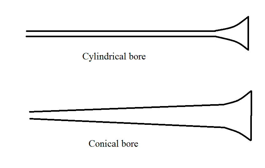 Diseño de instrumento cilíndrico versus cónico