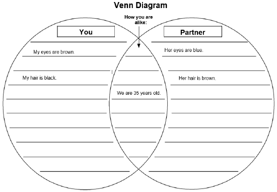 Venn Diagram show examples for "You" and "Partner"
