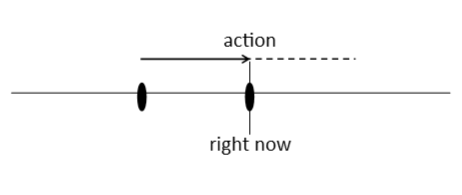 line graph showing that the action is happening right now