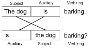 Chart showing that you invert the auxiliary and the subject to form a question.