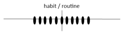 line graph showing a habit/routine happening consistently over time