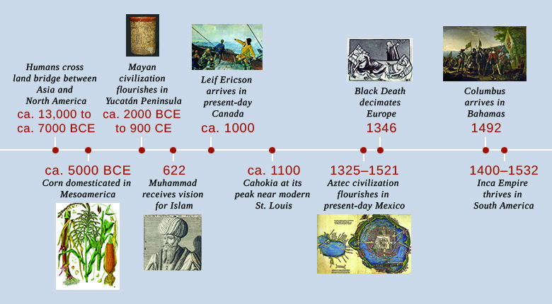 Uma linha do tempo mostra eventos importantes da época. Em cerca de 13.000 a cerca de 7000 a.C., os humanos atravessam a ponte terrestre entre a Ásia e a América do Norte. Por volta de 5000 a.C., o milho é domesticado na Mesoamérica; uma ilustração da planta de milho é mostrada. Por volta de 2000 a.C. a cerca de 900 d.C., a civilização maia floresce na Península de Yucatán; a cerâmica maia é mostrada. Em 622, Muhammad recebe a visão do Islã; uma ilustração de Muhammad é mostrada. Por volta de 1000, Leif Ericson chega ao atual Canadá; uma pintura representando a chegada de Ericson é mostrada. Em cerca de 1100, Cahokia está no auge, perto da moderna St. Louis. Em 1325—1521, a civilização asteca floresce no atual México; um mapa de Tenochtitlán é mostrado. Em 1346, a Peste Negra dizima a Europa; uma ilustração das vítimas da Peste Negra é mostrada. Em 1492, Colombo chega às Bahamas; uma pintura da chegada de Colombo é mostrada. Em 1400-1532, o Império Inca prospera na América do Sul.