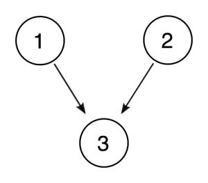 Diagrama que muestra las premisa 1 y 2 cada una con flechas apuntando a la conclusión, 3. Esto representa que las premisas 1 y 2 apoyan indepentemente la conclusión 3.