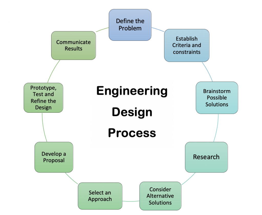 Engineering Design Process, with Steps listed in a circle; from the top: "Define the Problem," "Establish Criteria and Constraints," "Brainstorm possible solutions," "Research," "Consider Alternative Solutions," "Select an Approach," "Develop a Proposal," "Prototype, Test, and Refine the Design," "Communicate Results."