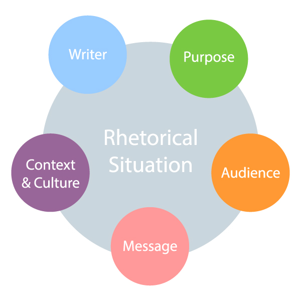 En una situación retórica, hay que considerar al escritor, el propósito, la audiencia, el mensaje y el contexto y la cultura