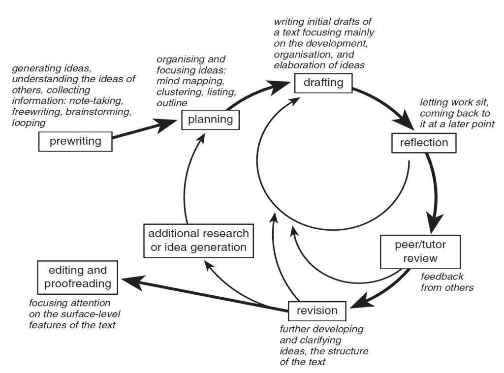 Un diagrama de proceso de escritura iterativo. Descripción de la imagen disponible.