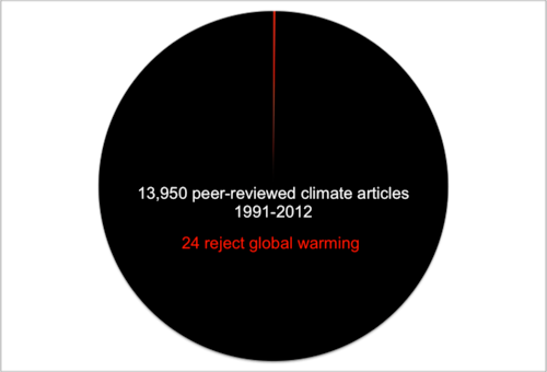Gráfico circular que muestra que de los 13,950 artículos climáticos revisados por pares entre 1991-2012, solo 24 rechazaron el calentamiento global