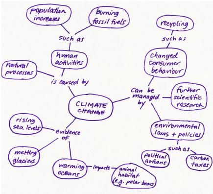 Mapa conceptual dibujado a mano con “Cambio Climático” en la burbuja, y varias ideas que irradian de ella.