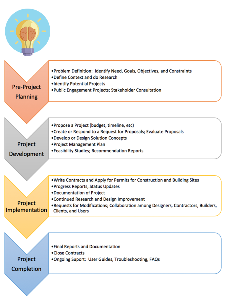 Las cuatro fases de un proyecto y tareas de comunicación asociadas. Descripción de la imagen disponible.