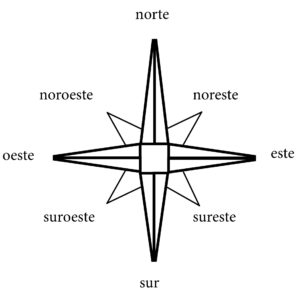 Los puntos cardinales en orden de reloj empezando desde arriba son: norte, noreste, este, sureste, sur, suroeste, oeste, noroeste