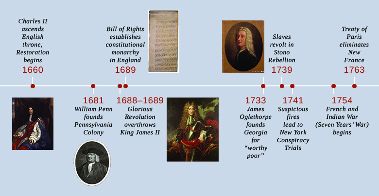 时间轴显示了那个时代的重要事件。 1660 年，查理二世登上英国王位，复兴开始了；展示了查理二世的肖像。 1681 年，威廉·佩恩创立了宾夕法尼亚殖民地；展示了威廉·佩恩的肖像。 1688—1689 年，光荣革命推翻了国王詹姆斯二世；展示了詹姆斯二世国王的肖像。 1689年，《人权法案》在英格兰建立了君主立宪制；《人权法案》如图所示。 1733 年，詹姆斯·奥格尔索普为 “有价值的穷人” 创立了格鲁吉亚；展示了詹姆斯·奥格尔索普的肖像。 1739 年，奴隶在斯托诺叛乱中起义。 1741 年，可疑火灾导致了纽约阴谋审判。 1754 年，法国和印度战争（七年战争）开始。 1763 年，《巴黎条约》取消了新法兰西。